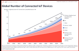 State Of The Iot 2018 Number Of Iot Devices Now At 7b