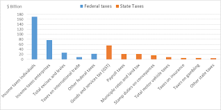 Gst Chart 1 Austaxpolicy The Tax And Transfer Policy Blog