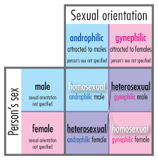 File Androphilia Gynephilia Chart Png Wikimedia Commons
