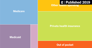 Medicare vs private health insurance. Would Medicare For All Save Billions Or Cost Billions The New York Times