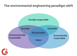 If you are considering embarking on a career dedicated to environmental engineering, there are many facets of your education that will come into play, and the more you know now, the better engineer you will be. The Positive Impact Of Environmental Engineering