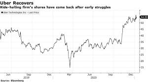 View live uber technologies inc chart to track its stock's price action. Softbank Sells 2 Billion In Uber Stock As Rides Recover Bloomberg