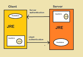 I have a helloworld service running on my machine and after running wsdl2java command, below web service client components are generated in the following packages. Difference Between Truststore Vs Keystore In Java Ssl Java67