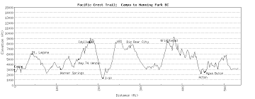 elevation charts and map of the pacific crest trail