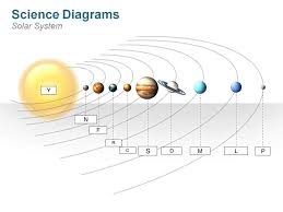 On such a scale the sun. Solar System Labeled Diagram Solar System Pics
