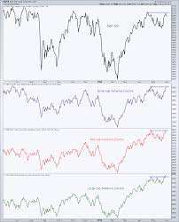 Key Market Breadth Indicator Large Cap Stocks In Favor