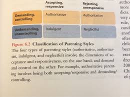19.05.2020 · these parenting styles mostly include authoritarian parenting, helicopter parenting, and sometimes differential parenting may also lead to mental instability in children. Solved Parenting Styles Write A 600 Post That Completes The Chegg Com