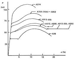 Structural Steel Shapes Are Available In The Us With