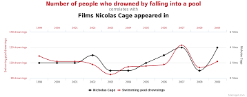 Spurious Correlations