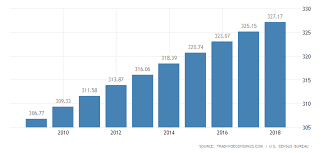 united states population 2019 data chart calendar