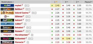 Betburger allows for filtering by bookmaker, match location (good for defensive arbing), arb types, outcome types (money line, asian handicap etc.) as well as many others. Sports Arbitrage Betting How It Works Betshoot Com