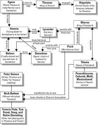 A Midsummer Nights Dream Character Map Cliff Notes