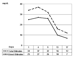 Bilirubin Levels Total And Direct During The Course Of Ebv