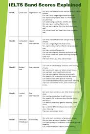 ielts band scores explained when universities ask for 6 5