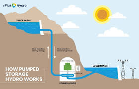 Image result for Science Technology Energy Storage Pumped Storage