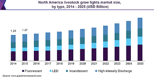 High intensity discharge grow lights (hid) remain a popular choice, whether it be hps or mh particularly for novice growers due to their low set hid grow lights are considerably cheaper than led lights, and whilst less effective overall, still represent a tried and tested option for many growers. Livestock Grow Lights Market Size Industry Growth Report 2019 2025