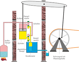 Dampfmaschine Von Watt | Leifiphysik
