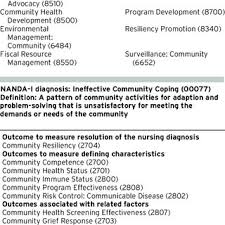 Pdf Nanda I Noc And Nic Linkages To Sars Cov 2 Covid 19 Part 1 Community Response