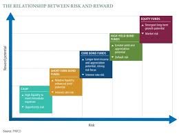 Understanding The Risk Reward Spectrum Pimco