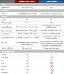 Free Sling Adapter The Leading Satellite Television Cable