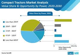 I am currently subscribed to another mobile operator. Compact Tractors Market Opportunity Analysis And Industry Forecast Up To 2030 Express Press Release Distribution