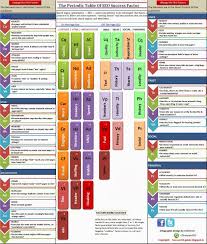 The Periodic Table Of Seo Success Factor Seoservicescompanies In Search Engine Optimization Infographics Marketing Method Interactive Marketing