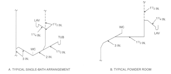 To understand which generation of the model building code or plumbing code applies to your specific project you will need to check with your. Appendix N Venting Methods 2015 Michigan Residential Code Upcodes