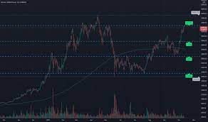 Btc Gbp Bitcoin To Pound Price Chart Tradingview