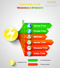 Electric Type Pokemon Go Type Chart Pokemon Go Types Type