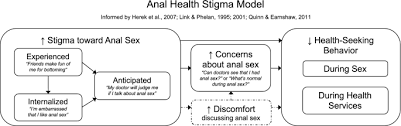 Spoken english practice is the fastest and most logical way to improve english speaking. How Stigma Toward Anal Sexuality Promotes Concealment And Impedes Health Seeking Behavior In The U S Among Cisgender Men Who Have Sex With Men Springerlink