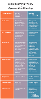 Difference Between Social Learning Theory And Operant Conditioning Difference Between