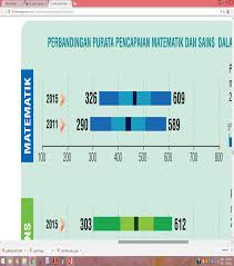 Kedudukan malaysia dalam timss matematik 50 38. Prof Marzita Puteh Sme 6044 Group A Semester 2016 2017 Jayalakshmi A P Kalimuthu 2 Pencapaian Malaysia Dalam Timss Dan Pisa