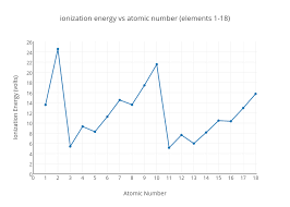 Ionization Energy Vs Atomic Number Elements 1 18 Scatter