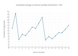 ionization energy vs atomic number elements 1 18 scatter