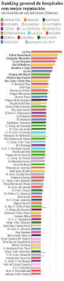 Recensiones de los clientes para médicos endocrinos en madrid. Madrid Y Barcelona Lideran El Ranking De Hospitales Con Mejor Reputacion Biociencia El Mundo