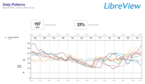 Resources For Healthcare Professionals Freestyle Libre Pro