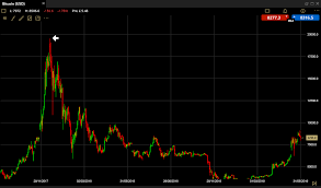 However, a price crash in bitcoin or any other cryptocurrency is nothing new. Bitcoins Significant Price Points 3 Jun 2019 Etx Capital Analysis