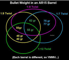 223 wylde 1 8 vs 1 7 ar15 com