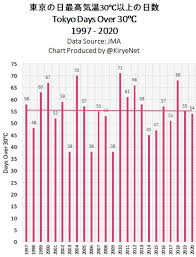 This is apart of the rblxware summer event 2019 and 2020. Number Of Hot Days In Tokyo Falls Modestly Over Past 24 Years Also Tokyo October Cooling Slightly
