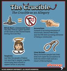 Sep 21, 2018 click here to get an answer to your question ✍ what's the central idea of mike kubic's article the salem (and other) witch hunts ? The Play As Allegory In The Crucible Teaching American Literature American Literature Lessons Teaching Literature