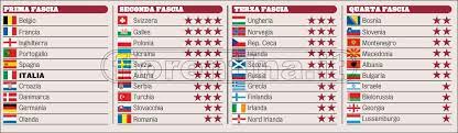 Le dieci vincitrici dei gironi si qualificano al mondiale del 2022. Qatar 2022 Oggi Il Sorteggio Delle Qualificazioni Mondiali I Rischi Per L Italia