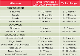 Milestone Chart Central Mississippi Down Syndrome Society