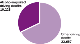 Drunk Driving Charts And Graphs Best Picture Of Chart