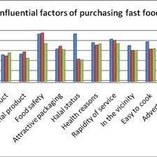 Philippine, taiwan and malaysia have the highest percentage of fast food restaurant consumers in the world compare to america which count 97 percent. Pdf Consumers Preference And Consumption Towards Fast Food Evidence From Malaysia