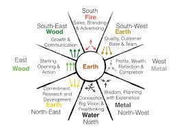 Simple Office Arrangements For Success In Business Vastu