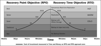 The video clip explains recovery point objective (rpo) and recovery time. Designing For Rpo And Rto Requirements Vsphere Design Best Practices