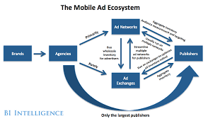 Infographic The Mobile Advertising Ecosystem Explained Mobile Advertising Ecosystems Infographic Marketing