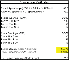 Peter Verdone Designs Speedometer Recalibration