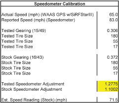 peter verdone designs speedometer recalibration