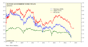 30 Year Bond Yields For Us Japan And Germany Dr Eds